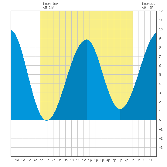 Isle Au Haut tide chart for Tuesday, May 31, 2022