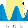 Isle Au Haut tide chart for Wednesday, May 4, 2022