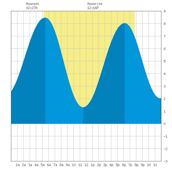 Isle Au Haut tide chart for Monday, May 9, 2022