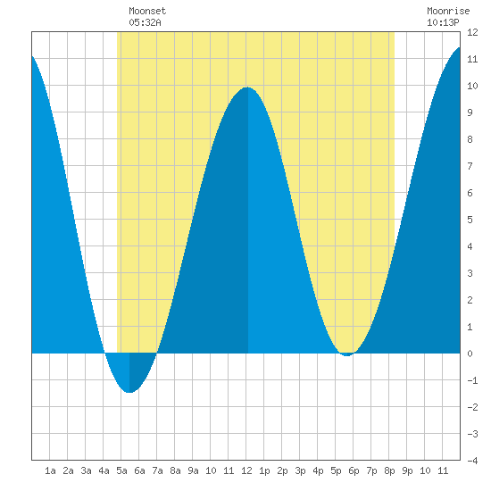 Isle Au Haut tide chart for Wednesday, June 15, 2022