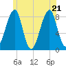 Isle Au Haut tide chart for Tuesday, June 21, 2022