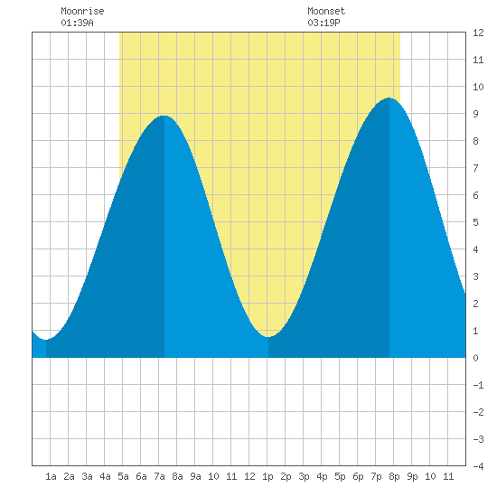 Isle Au Haut tide chart for Thursday, June 23, 2022