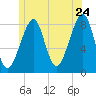 Isle Au Haut tide chart for Friday, June 24, 2022