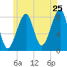 Isle Au Haut tide chart for Saturday, June 25, 2022