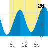 Isle Au Haut tide chart for Sunday, June 26, 2022