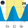 Isle Au Haut tide chart for Tuesday, June 28, 2022
