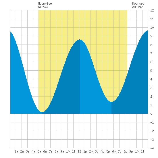 Isle Au Haut tide chart for Wednesday, June 29, 2022