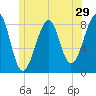 Isle Au Haut tide chart for Wednesday, June 29, 2022
