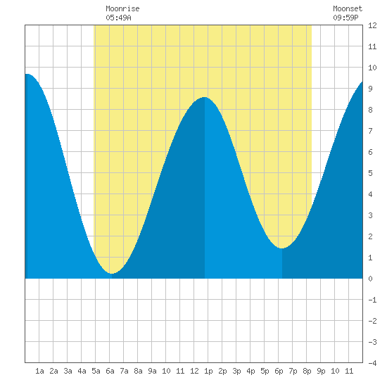 Isle Au Haut tide chart for Thursday, June 30, 2022