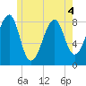 Isle Au Haut tide chart for Saturday, June 4, 2022