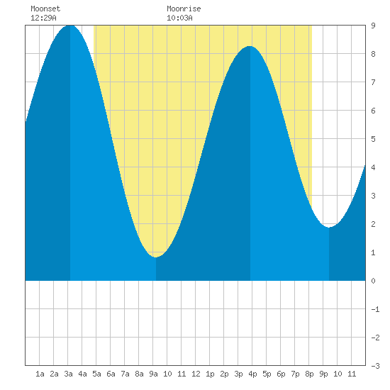 Isle Au Haut tide chart for Sunday, June 5, 2022