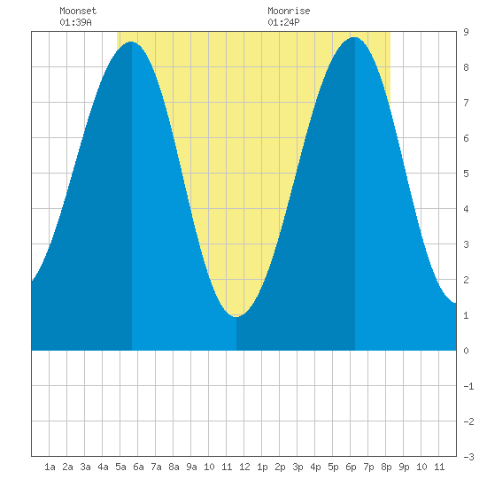 Isle Au Haut tide chart for Wednesday, June 8, 2022