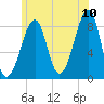 Isle Au Haut tide chart for Sunday, July 10, 2022