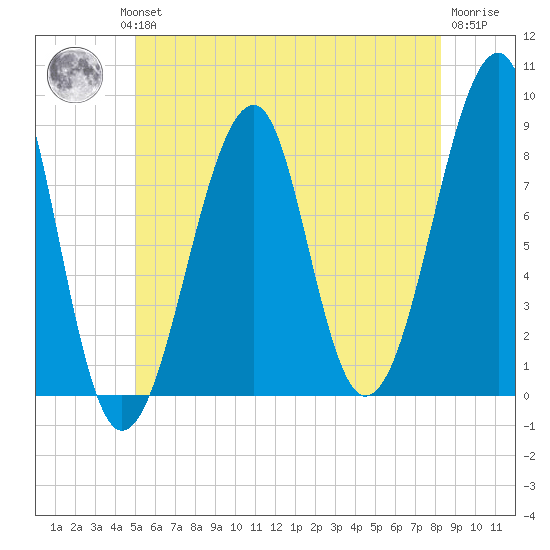 Isle Au Haut tide chart for Wednesday, July 13, 2022