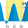 Isle Au Haut tide chart for Thursday, July 14, 2022