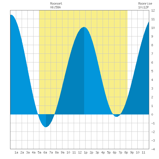 Isle Au Haut tide chart for Friday, July 15, 2022