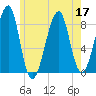 Isle Au Haut tide chart for Sunday, July 17, 2022