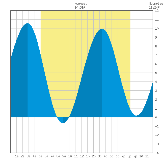 Isle Au Haut tide chart for Monday, July 18, 2022