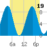 Isle Au Haut tide chart for Tuesday, July 19, 2022