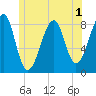 Isle Au Haut tide chart for Friday, July 1, 2022