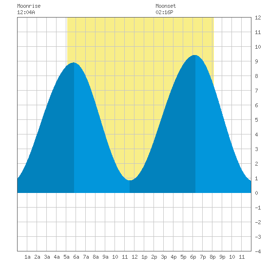 Isle Au Haut tide chart for Thursday, July 21, 2022