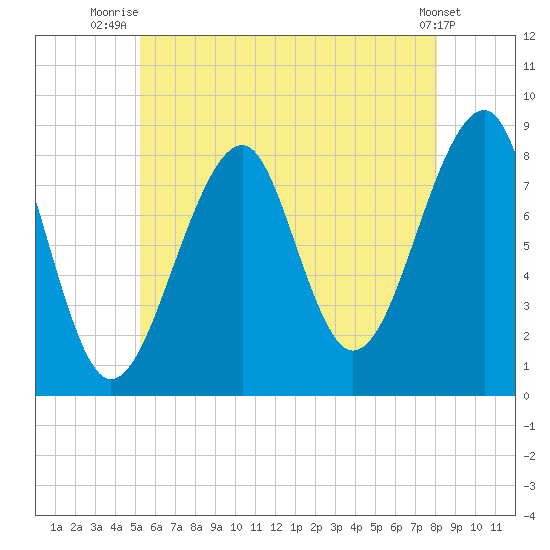 Isle Au Haut tide chart for Tuesday, July 26, 2022