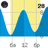 Isle Au Haut tide chart for Thursday, July 28, 2022