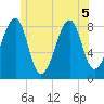 Isle Au Haut tide chart for Tuesday, July 5, 2022