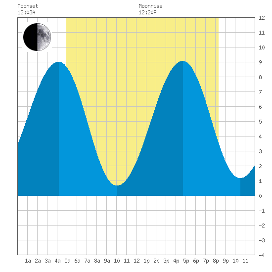 Isle Au Haut tide chart for Wednesday, July 6, 2022