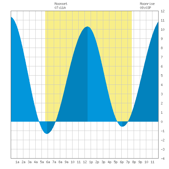 Isle Au Haut tide chart for Saturday, August 13, 2022