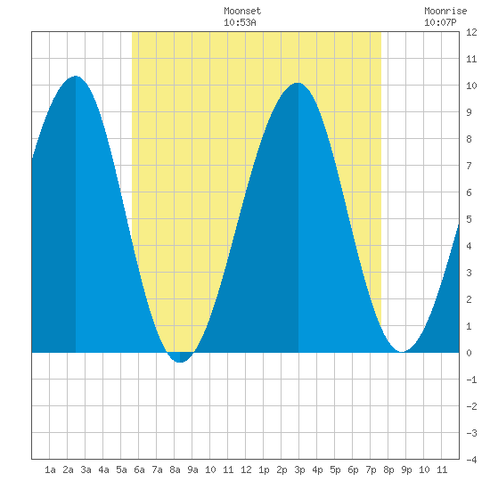 Isle Au Haut tide chart for Tuesday, August 16, 2022
