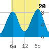 Isle Au Haut tide chart for Saturday, August 20, 2022