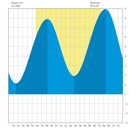 Isle Au Haut tide chart for Monday, August 22, 2022