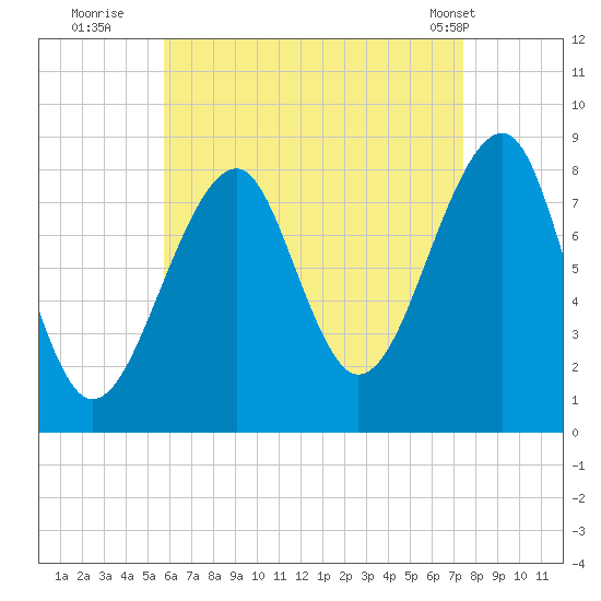 Isle Au Haut tide chart for Tuesday, August 23, 2022