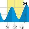 Isle Au Haut tide chart for Wednesday, August 24, 2022