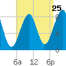 Isle Au Haut tide chart for Thursday, August 25, 2022