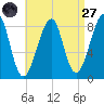 Isle Au Haut tide chart for Saturday, August 27, 2022