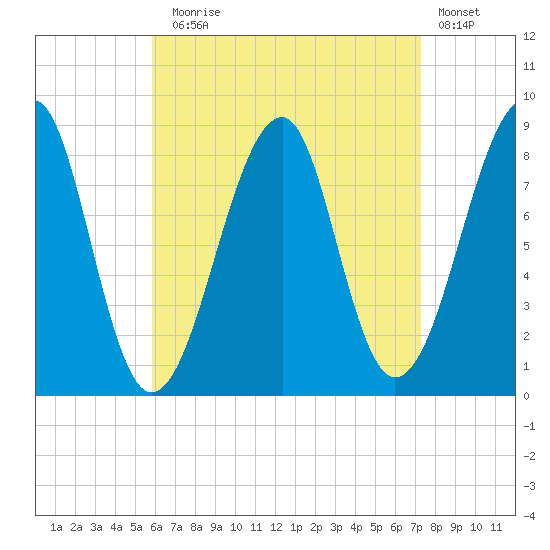 Isle Au Haut tide chart for Sunday, August 28, 2022