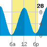 Isle Au Haut tide chart for Sunday, August 28, 2022