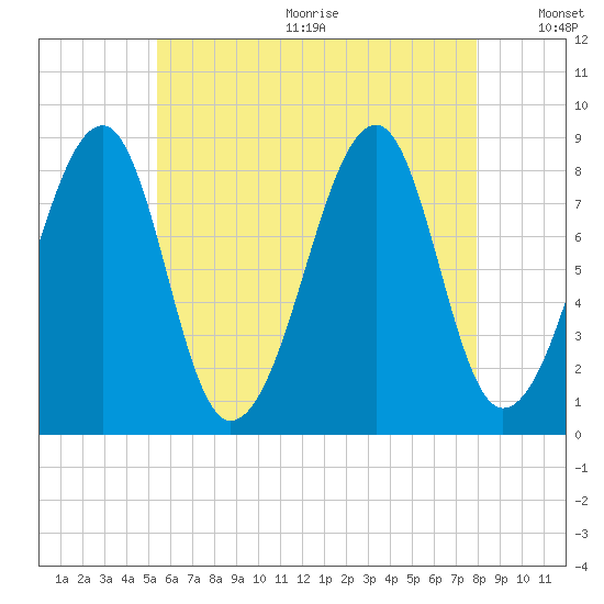 Isle Au Haut tide chart for Wednesday, August 3, 2022