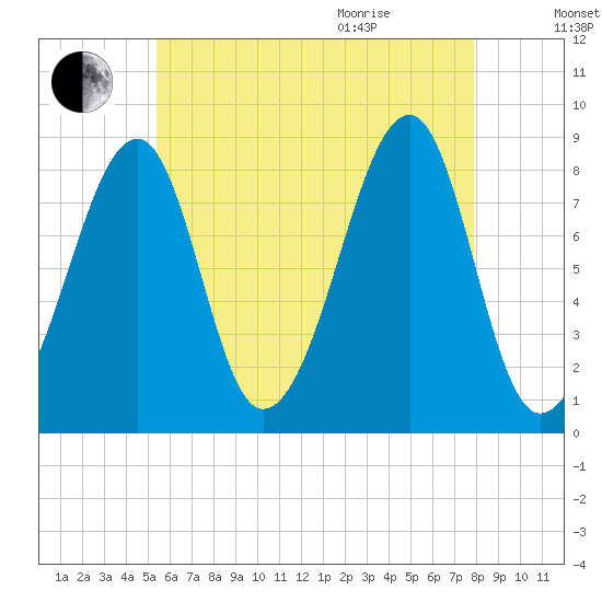 Isle Au Haut tide chart for Friday, August 5, 2022