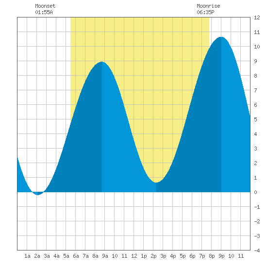 Isle Au Haut tide chart for Tuesday, August 9, 2022