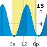 Isle Au Haut tide chart for Tuesday, September 13, 2022