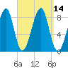 Isle Au Haut tide chart for Wednesday, September 14, 2022