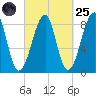 Isle Au Haut tide chart for Sunday, September 25, 2022