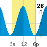 Isle Au Haut tide chart for Monday, September 26, 2022
