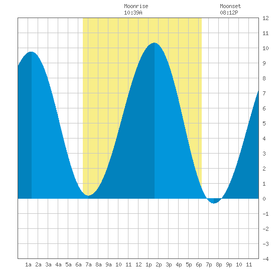 Isle Au Haut tide chart for Thursday, September 29, 2022