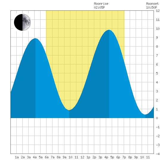 Isle Au Haut tide chart for Saturday, September 3, 2022