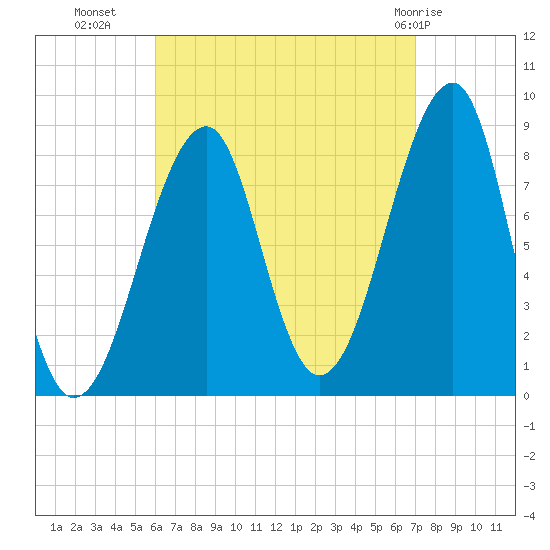 Isle Au Haut tide chart for Wednesday, September 7, 2022