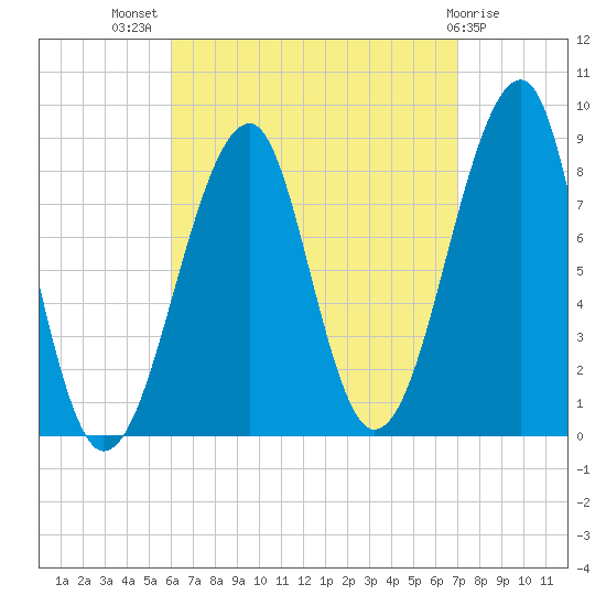 Isle Au Haut tide chart for Thursday, September 8, 2022